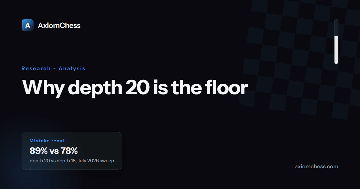 Dark AxiomChess card reading 'Mistake detection collapses below depth 20' with a stat chip showing recall falling from about 89 to 78 percent at depth 18