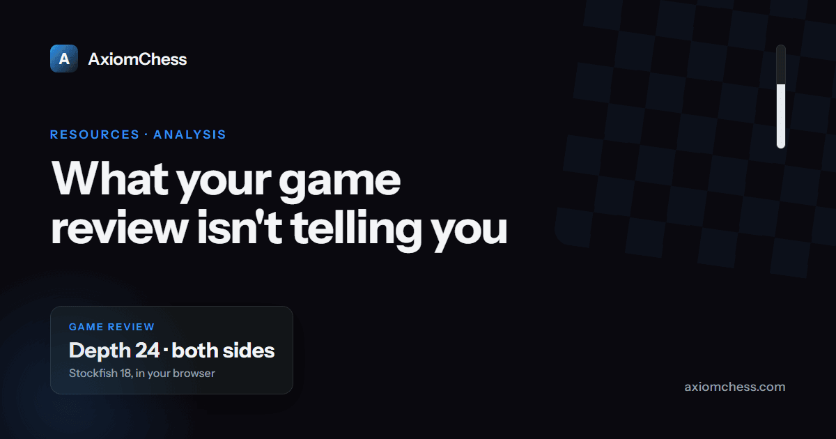 Dark AxiomChess card reading 'What your game review isn't telling you' with a stat chip showing depth 24 analysis of both sides