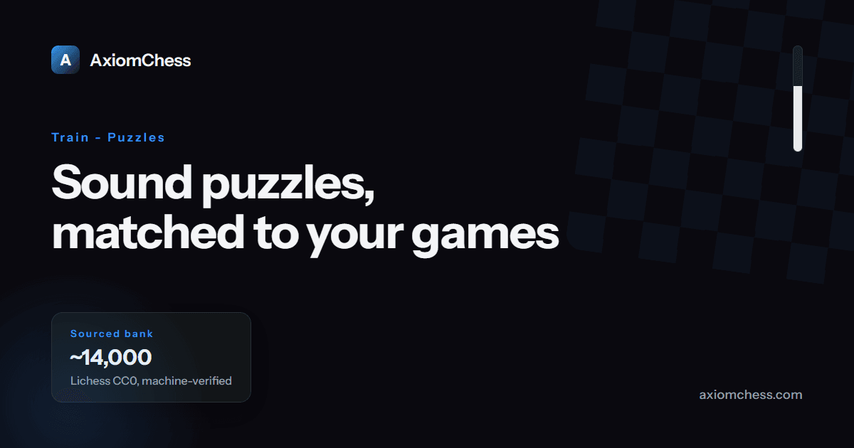 Dark AxiomChess card with the line 'Sound puzzles, matched to your games' and a chip noting a machine-verified bank of about 14,000 CC0 puzzles