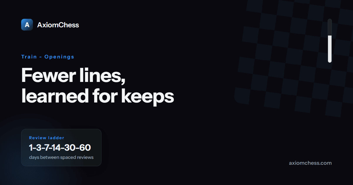 Dark AxiomChess card with the line 'Fewer lines, learned for keeps' and a review-ladder chip showing spaced intervals of 1, 3, 7, 14, 30 and 60 days