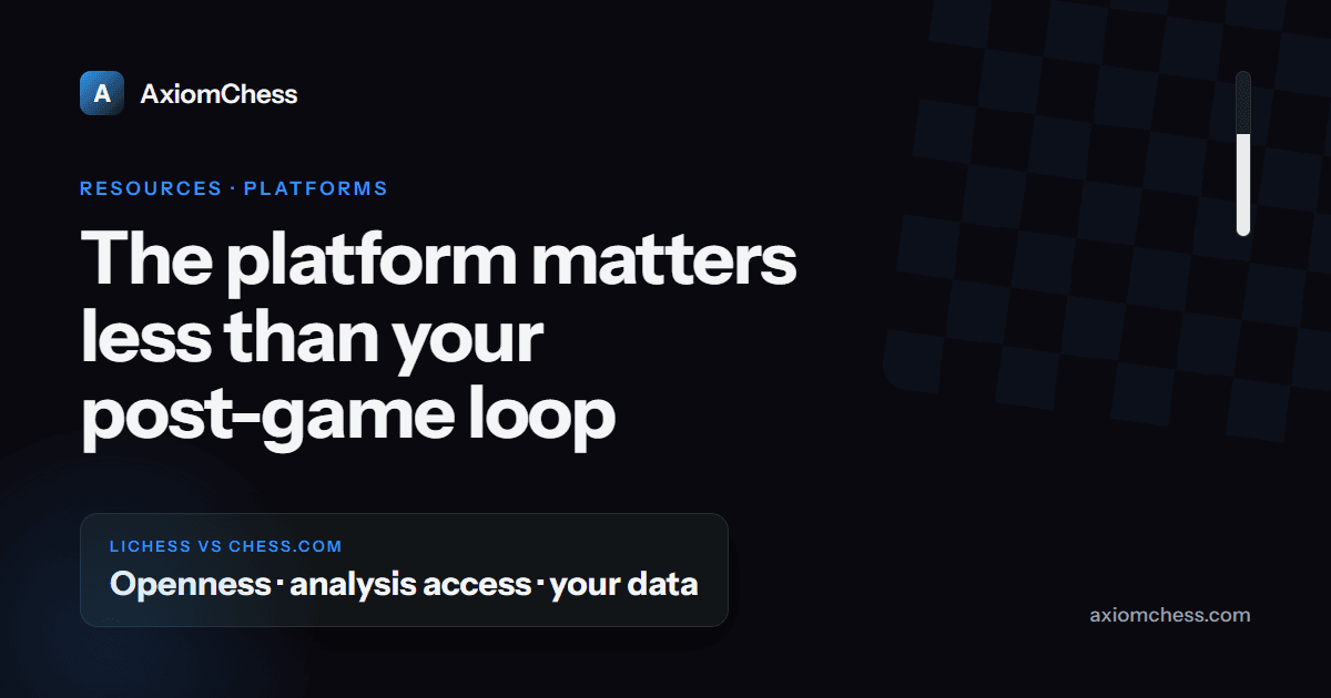 Dark AxiomChess card reading 'The platform matters less than your post-game loop' with a Lichess vs Chess.com chip listing openness, analysis access, and your data