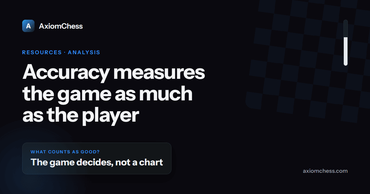 Dark AxiomChess card reading 'Accuracy measures the game as much as the player' with a chip answering what counts as good: the game decides, not a chart