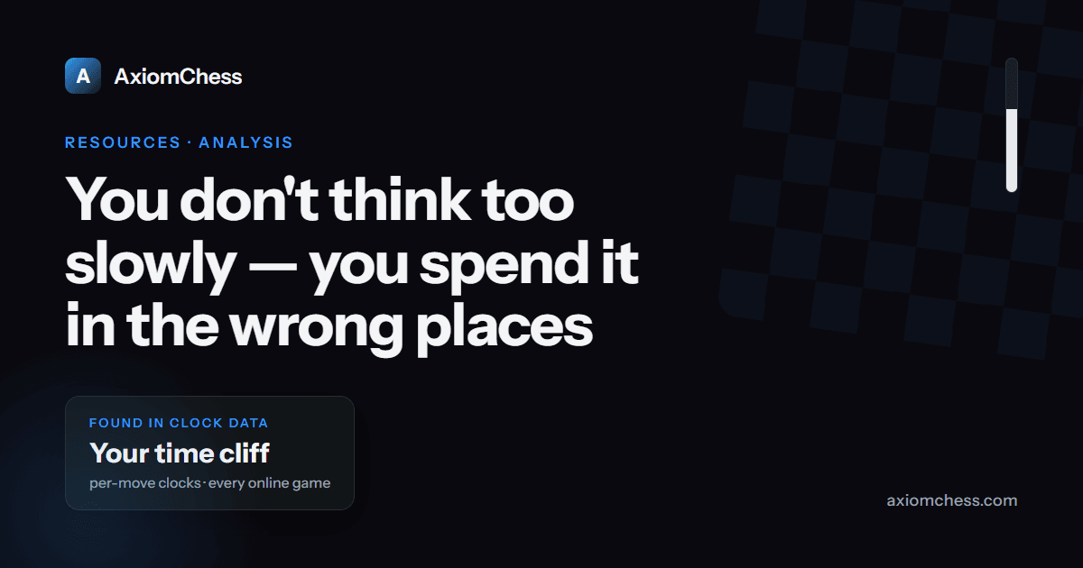Dark AxiomChess card reading 'You don't think too slowly — you spend it in the wrong places' with a stat chip about finding your time cliff from per-move clock data
